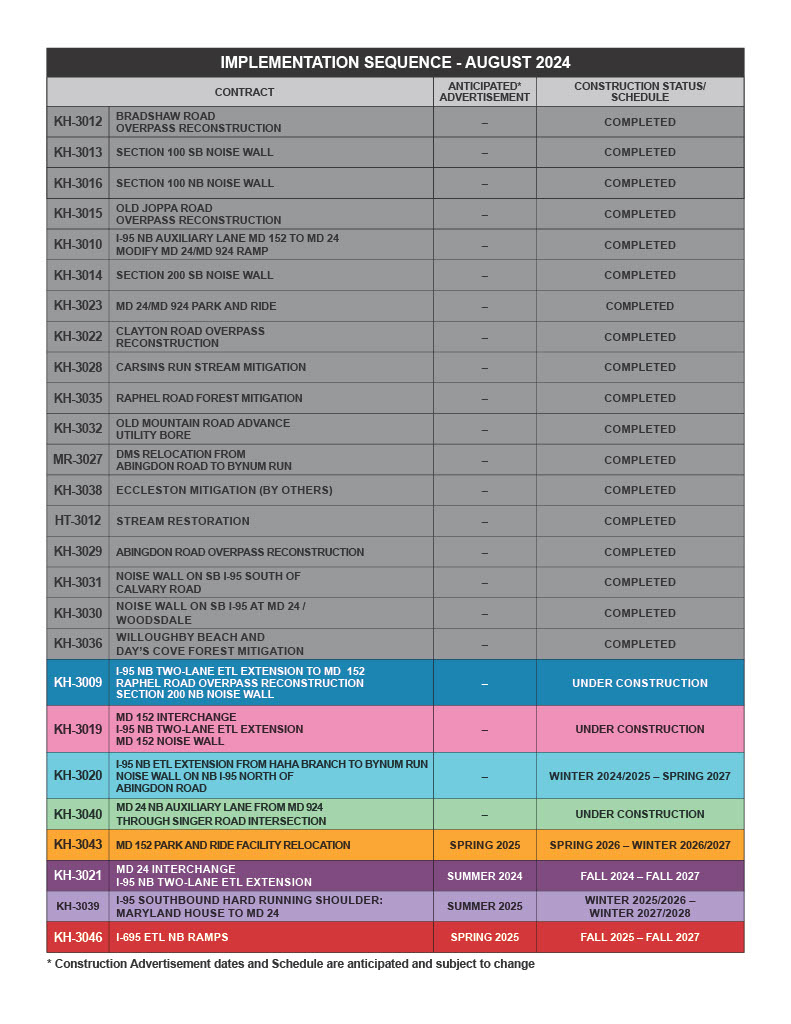 Implementation Sequence August 2024 