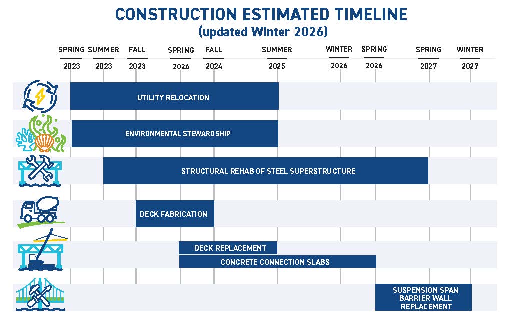 Construction estimated timeline (updated Winter 2026