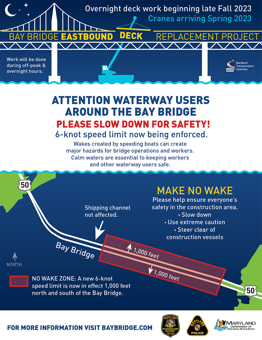 ATTENTION WATERWAY USERS AROUND THE BAY BRIDGE PLEASE SLOW DOWN FOR SAFETY! 6-knot speed limit now being enforced. Wakes created by speeding boats can create major hazards for bridge operations and workers. Calm waters are essential to keeping workers and other waterway users safe.