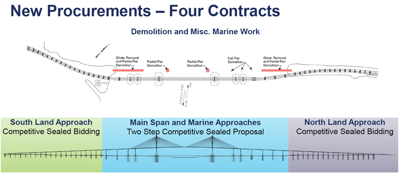 New Procurement – Four Contracts Demolition and Misc. Marine Work South Land Approach – Main Span and Marine Approaches – North Land Approach