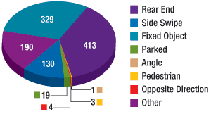 Pie chart of accidents, the image is explained below.