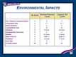 Environmental Impacts